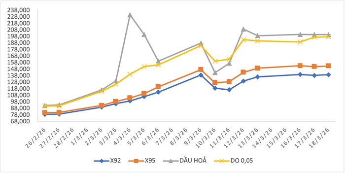 Giá xăng vượt 30.000 đồng/lít